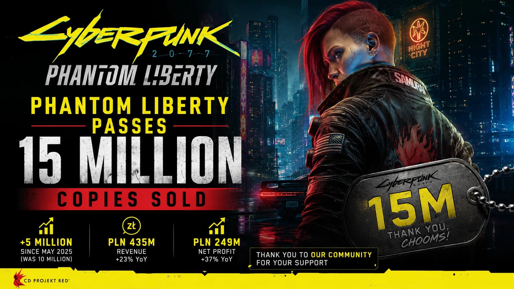 Cyberpunk 2077: Phantom Liberty Passes 15 Million Sales as Night City’s Comeback Continues