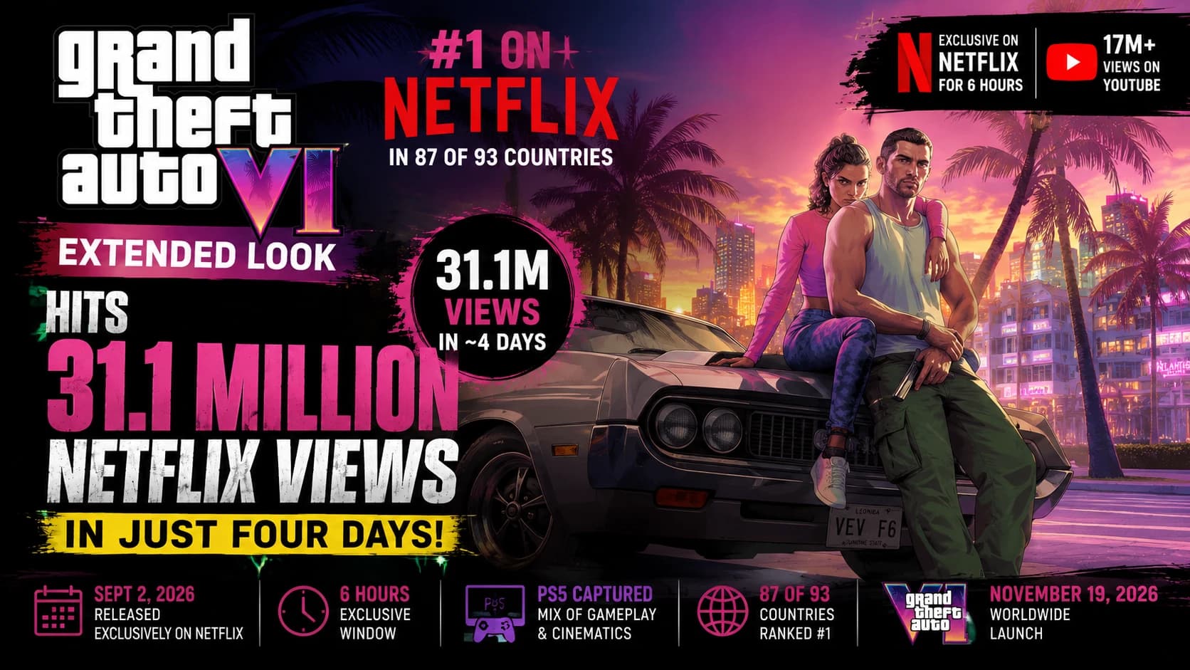 GTA VI Extended Look Hits 31.1 Million Netflix Views in Just Four Days