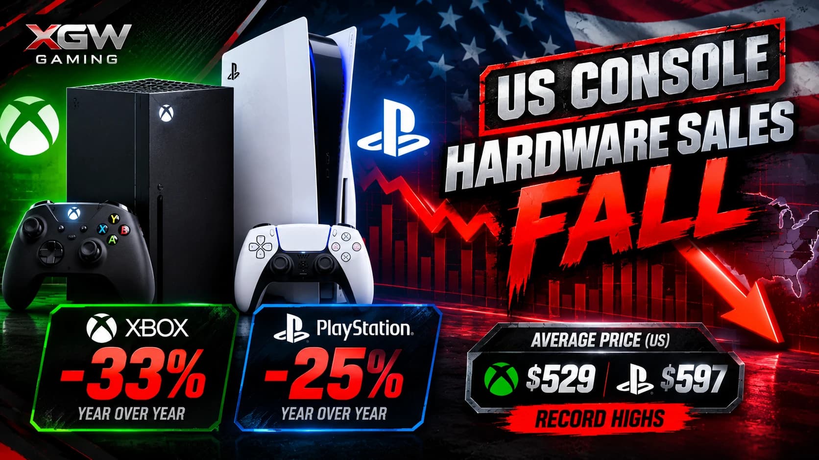 Xbox Sales Hit a Record Low as PlayStation Hardware Sales Fall 25% in the US